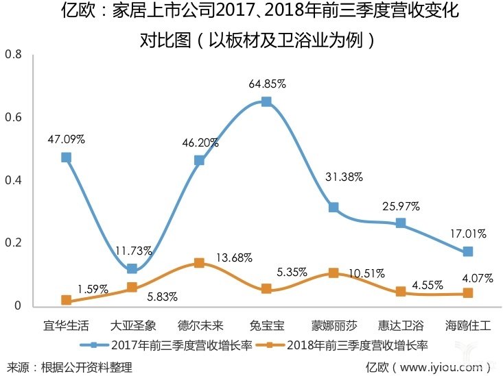 32家家居上市公司市值蒸發(fā)1700億，為扛住寒冬，