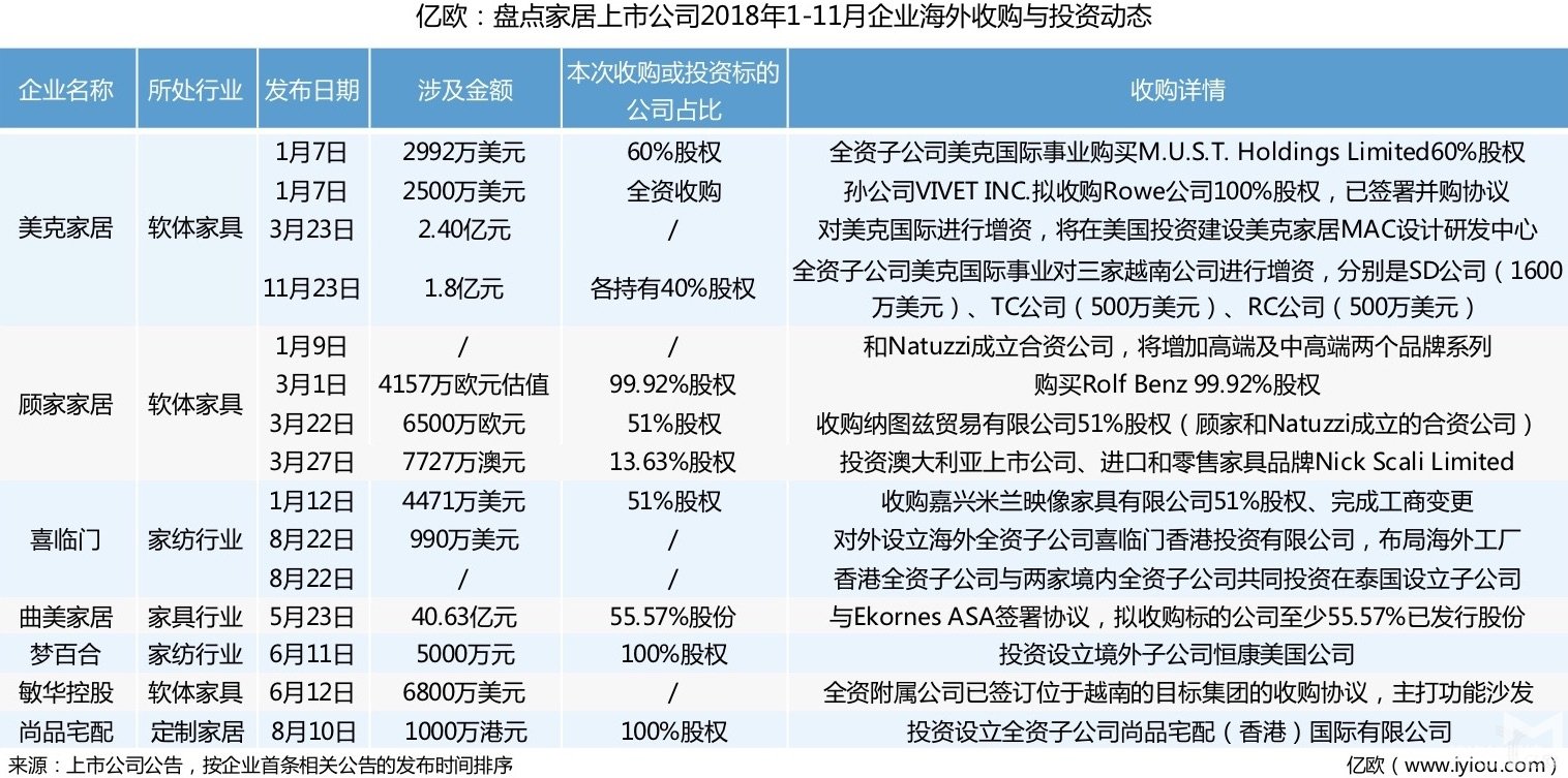 32家家居上市公司市值蒸發(fā)1700億，為扛住寒冬，