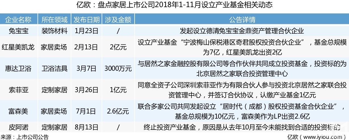 32家家居上市公司市值蒸發(fā)1700億，為扛住寒冬，