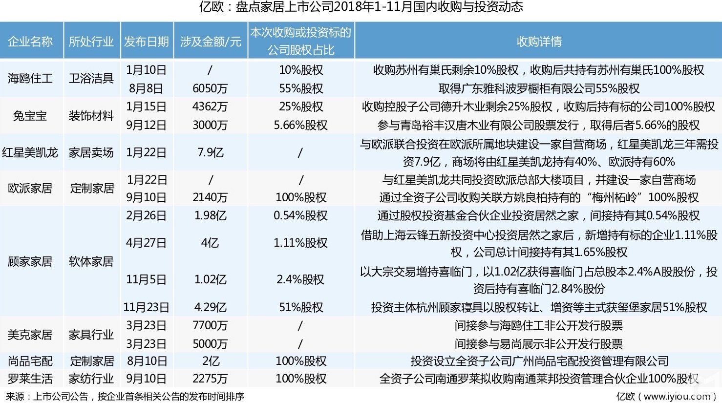 32家家居上市公司市值蒸發(fā)1700億，為扛住寒冬，