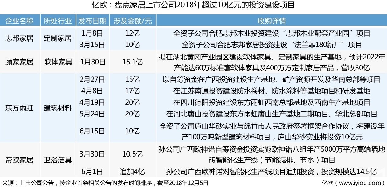 32家家居上市公司市值蒸發(fā)1700億，為扛住寒冬，
