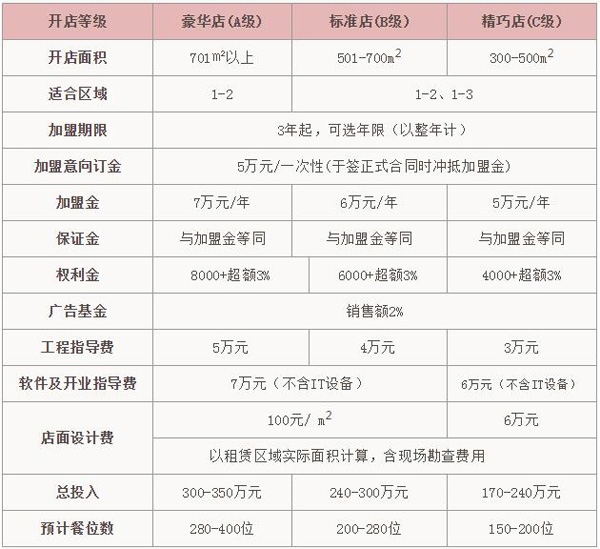 重慶小天鵝火鍋店加盟資料介紹