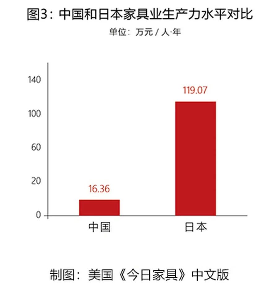 盤點上市家具精英人員坪效!誰家人均產出***高?