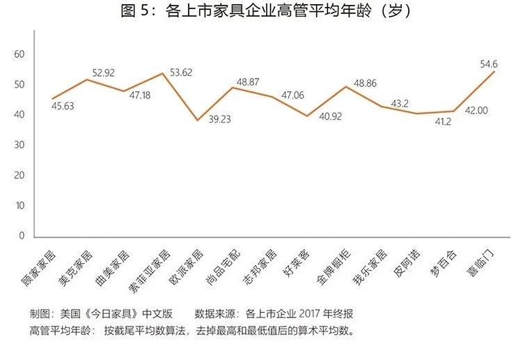 盤點上市家具精英人員坪效!誰家人均產出***高?