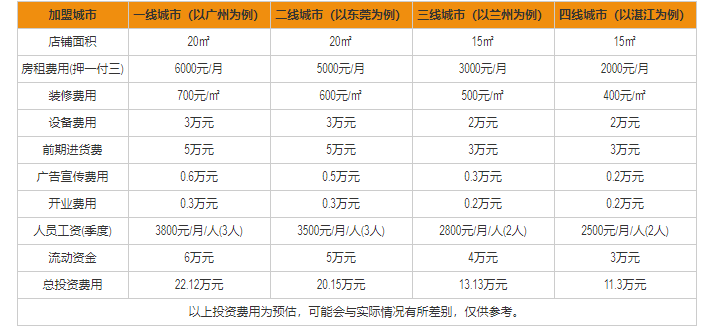 投資開皇栗皇品牌加盟費多少錢？10萬即可開店