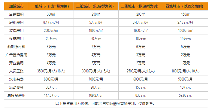 2019年加盟麥當勞***低需要多少錢