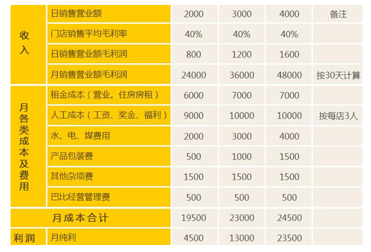 上海巴比饅頭加盟費(fèi)要多少錢(qián)_特許加盟網(wǎng)