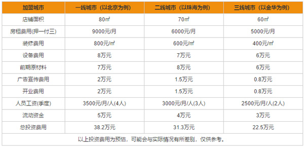 面包蛋糕店加盟-麥卡優娜加盟費用合理大概是多少