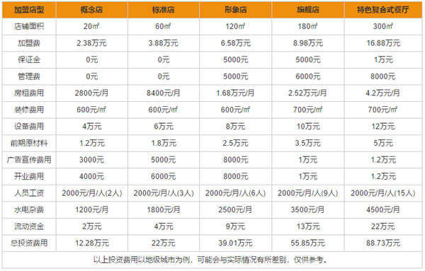 卡樂滋快餐加盟費用合理是多少