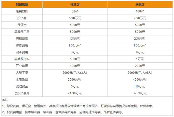 餐飲連鎖品牌蒸美味加盟費用合理大概是多少?