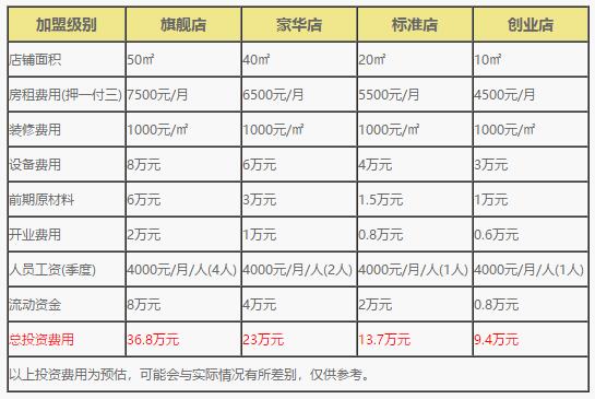 蒙自coco奶茶加盟費用合理大概是多少錢