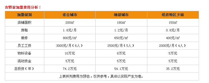 【吉野家】吉野家代理加盟怎么樣？加盟優(yōu)勢及條件介紹