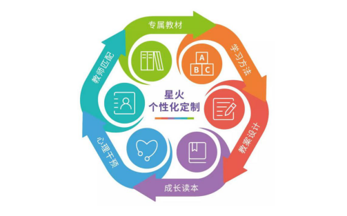 星火教育ILS智能學習提升系統,助力一對一個性化輔導發展