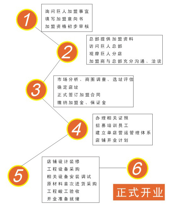 【巨人西式快餐】加盟怎么樣_加盟條件_優勢介紹