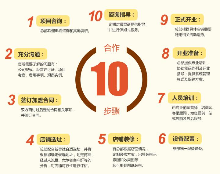 【王老七快餐】加盟怎么樣_加盟條件_優勢介紹