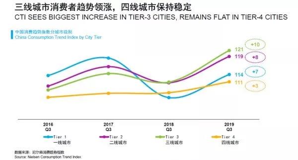 為什么說三線城市將是未來中國新消費市場的核心增長動力