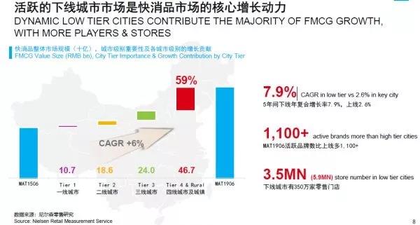 為什么說三線城市將是未來中國新消費市場的核心增長動力