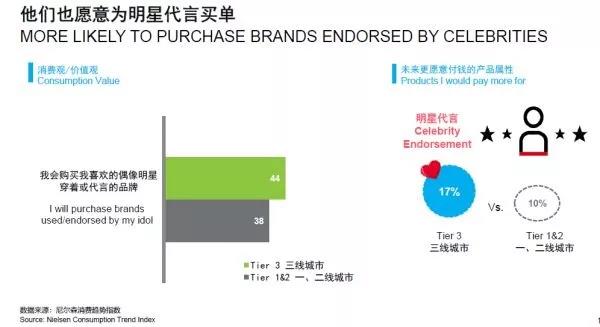 為什么說三線城市將是未來中國新消費市場的核心增長動力
