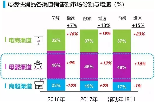 將垂直市場再垂直,嬰兒奶粉行業新變局下的機會在哪里